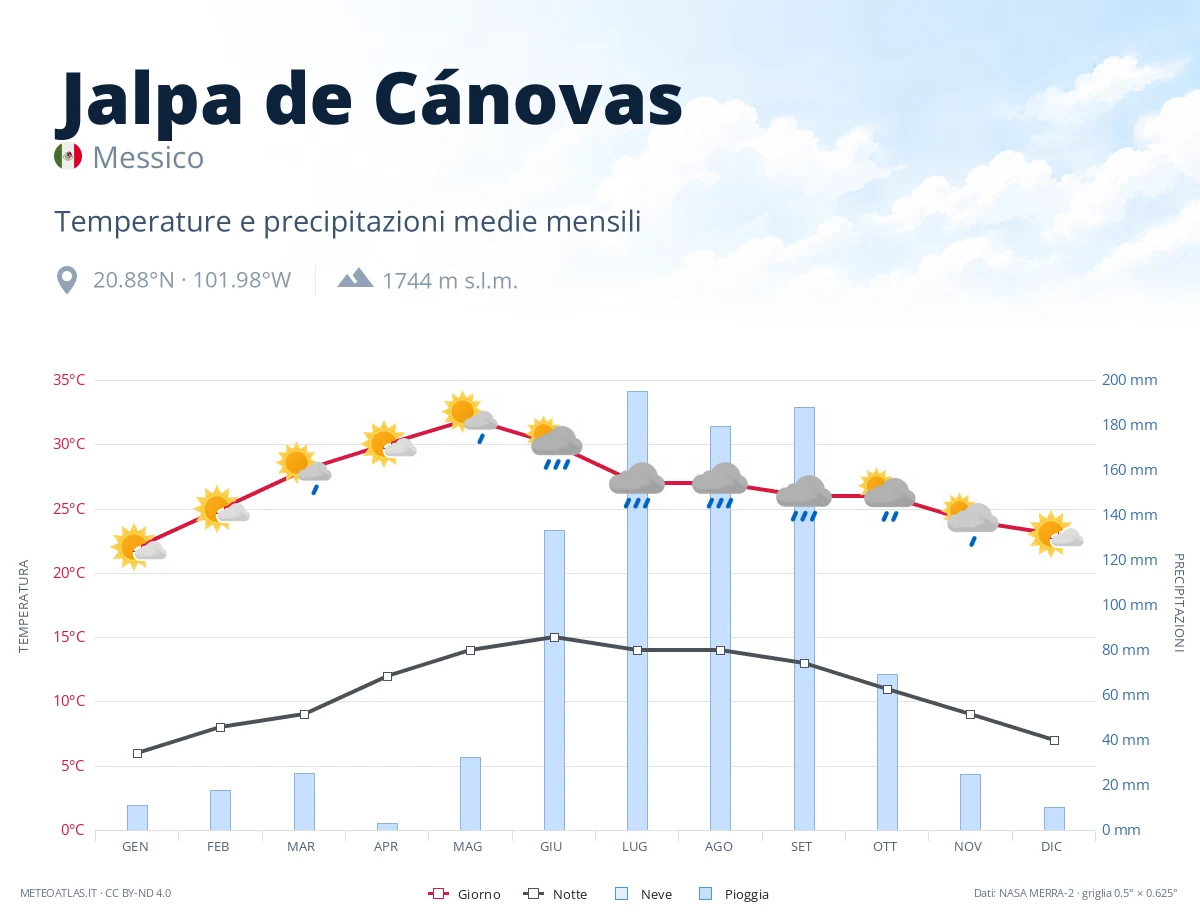 Jalpa de Cánovas - temperature e precipitazioni medie mensili