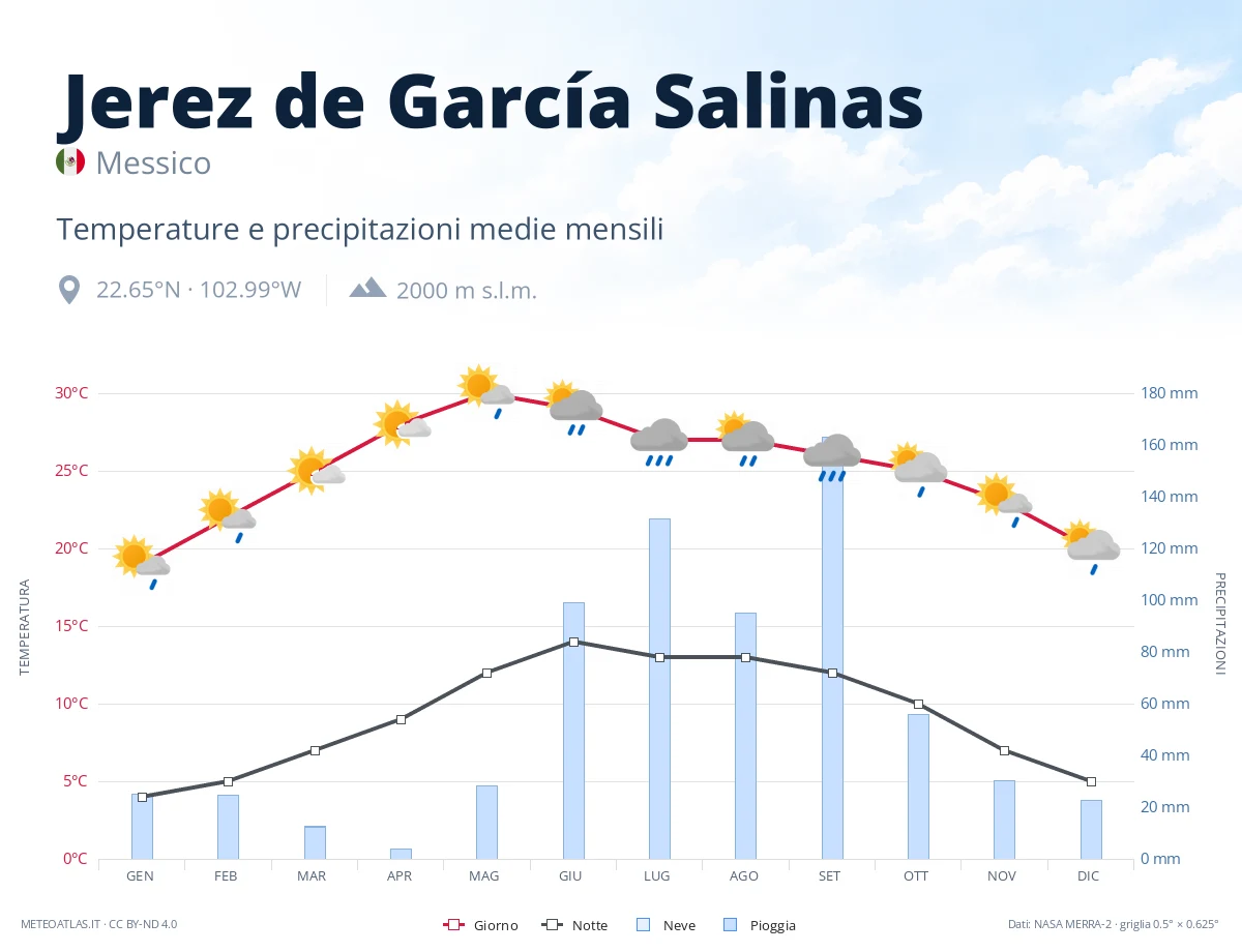 Jerez de García Salinas - temperature e precipitazioni medie mensili