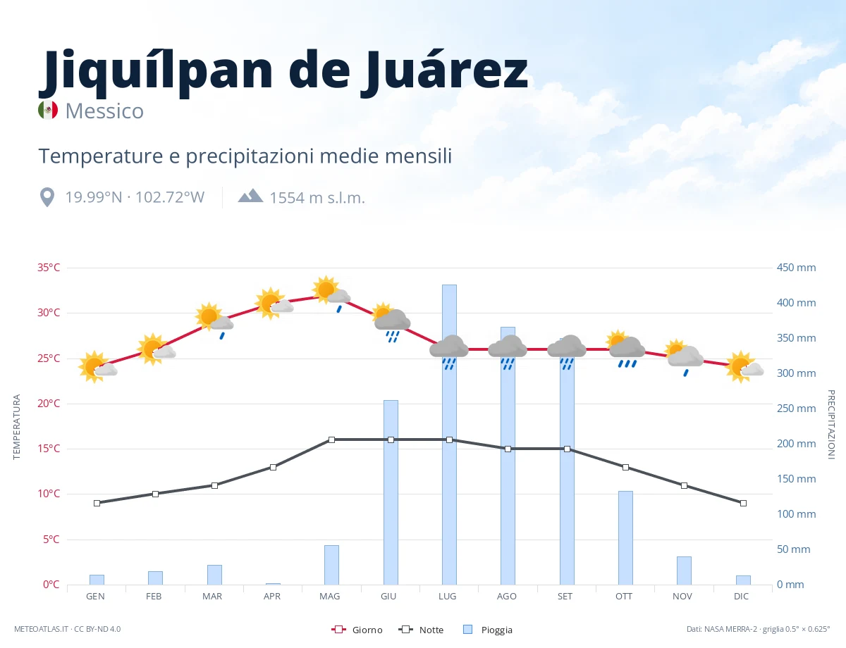 Jiquílpan de Juárez - temperature e precipitazioni medie mensili