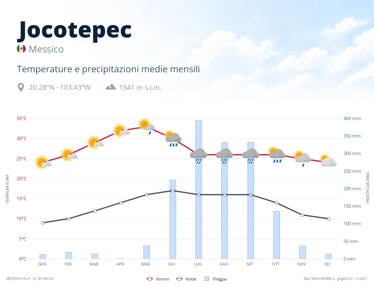 Jocotepec - temperature e precipitazioni medie mensili
