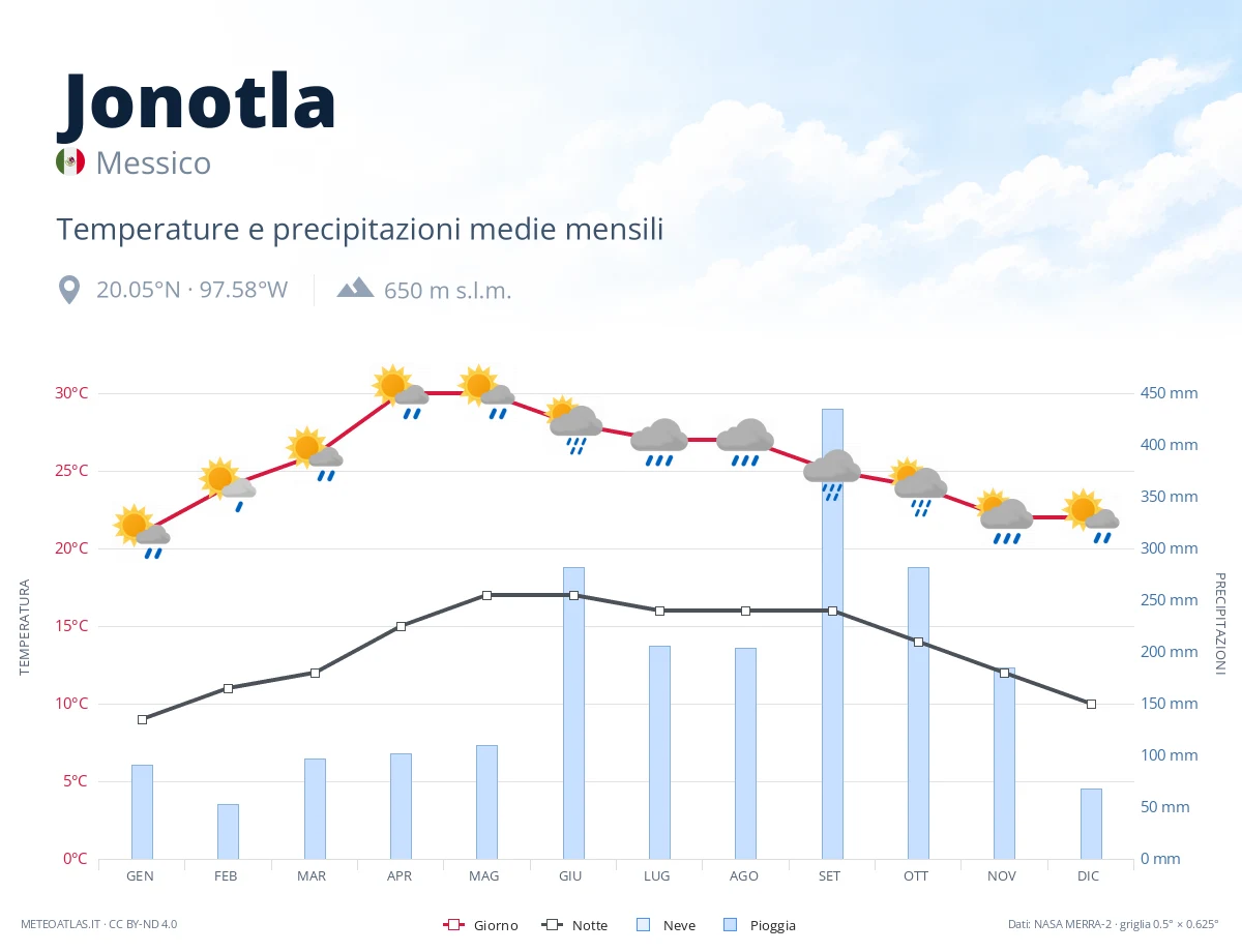 Jonotla - temperature e precipitazioni medie mensili