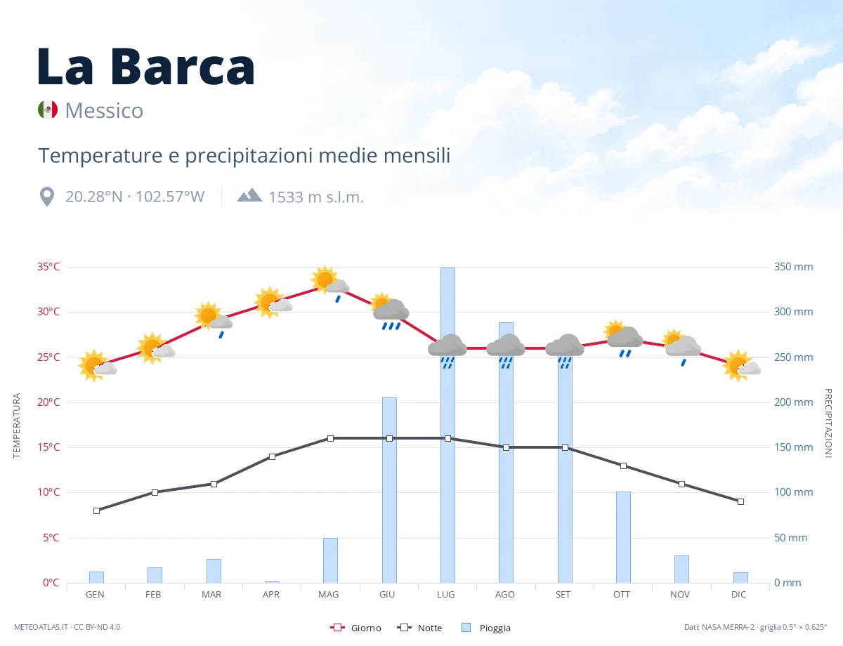 La Barca - temperature e precipitazioni medie mensili
