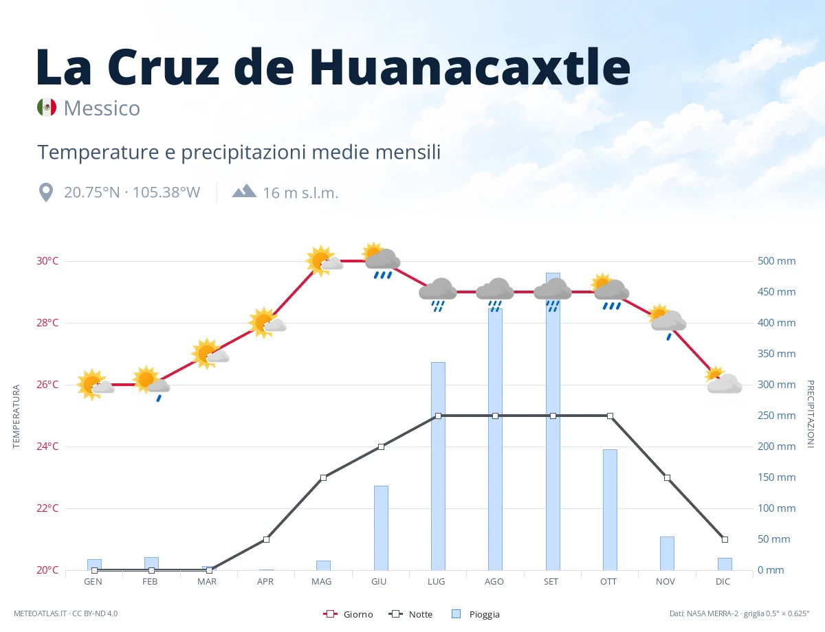 La Cruz de Huanacaxtle - temperature e precipitazioni medie mensili