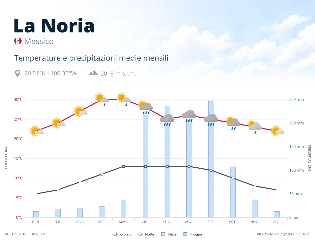La Noria - temperature e precipitazioni medie mensili