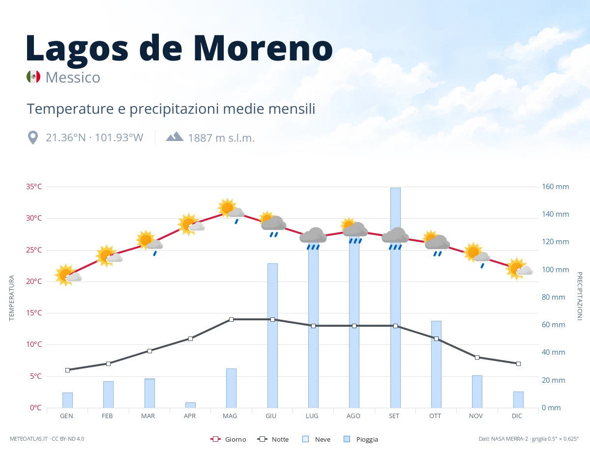 Lagos de Moreno - temperature e precipitazioni medie mensili