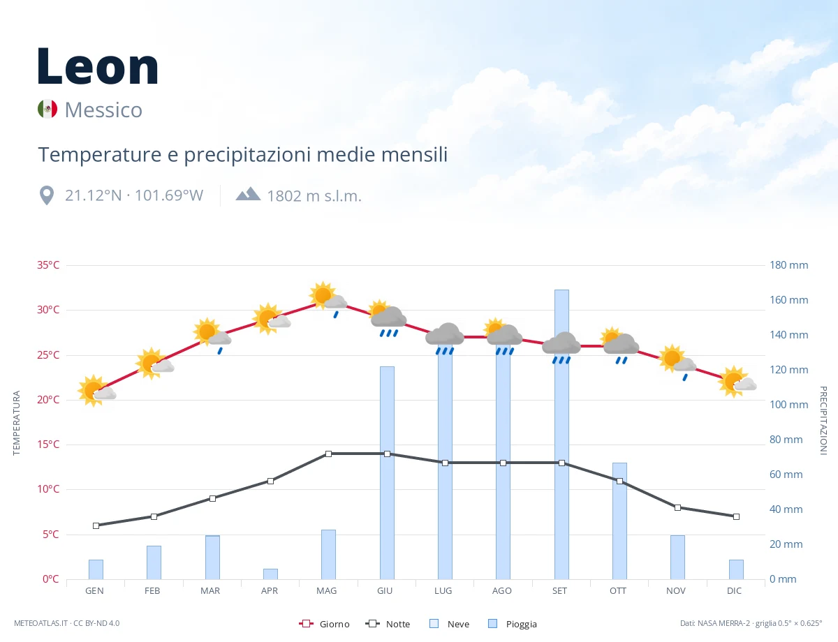 Leon - temperature e precipitazioni medie mensili