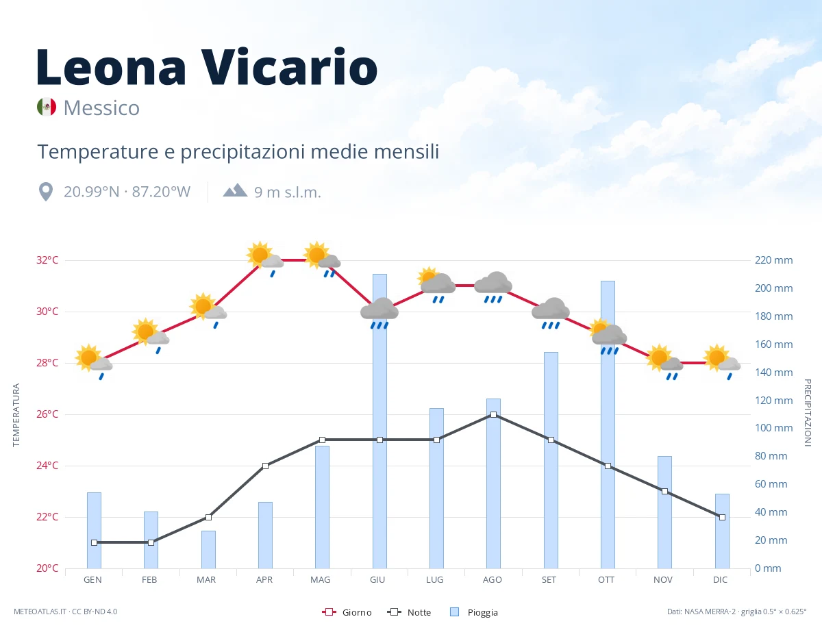 Leona Vicario - temperature e precipitazioni medie mensili