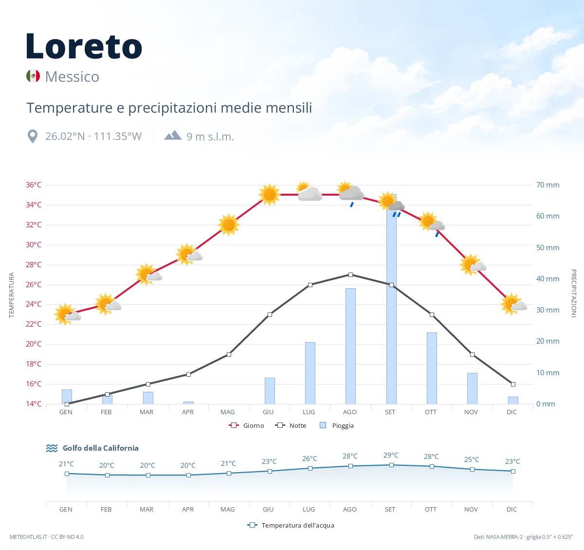 Loreto - temperature e precipitazioni medie mensili
