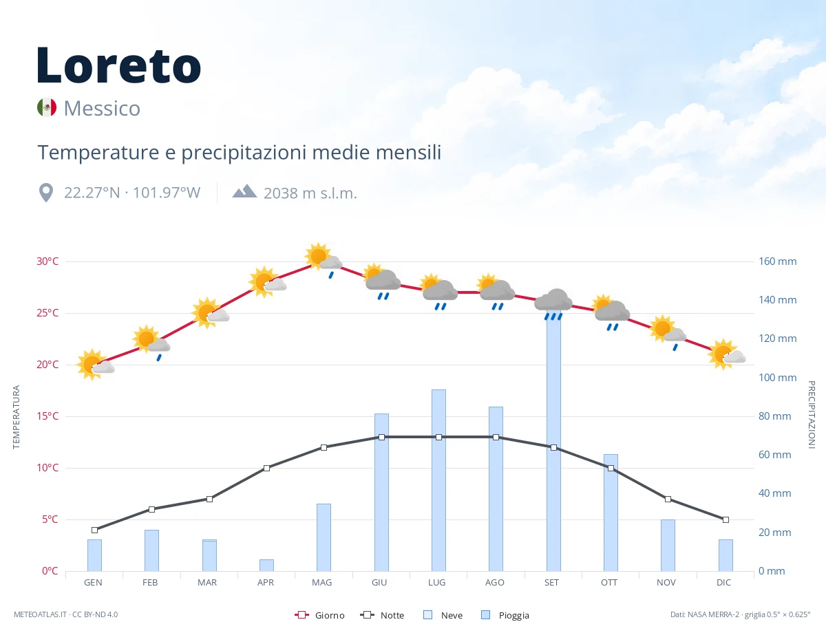 Loreto - temperature e precipitazioni medie mensili