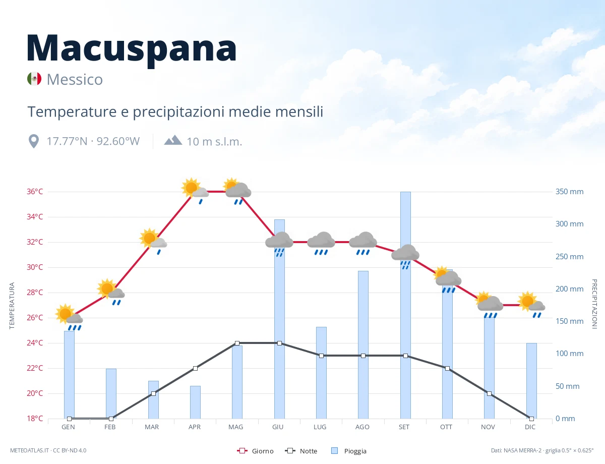 Macuspana - temperature e precipitazioni medie mensili