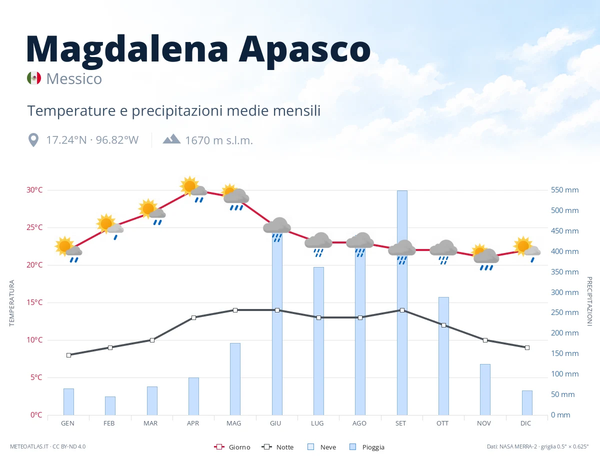 Magdalena Apasco - temperature e precipitazioni medie mensili