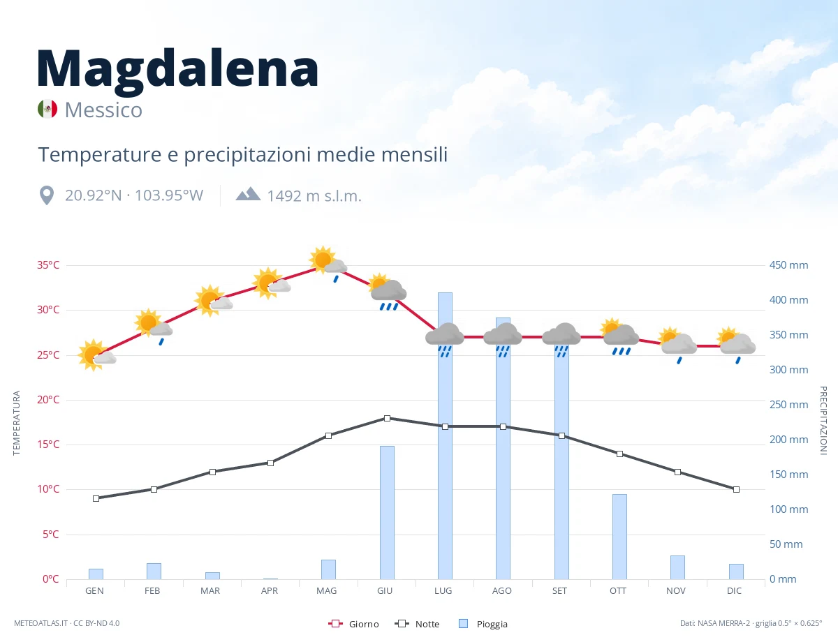 Magdalena - temperature e precipitazioni medie mensili