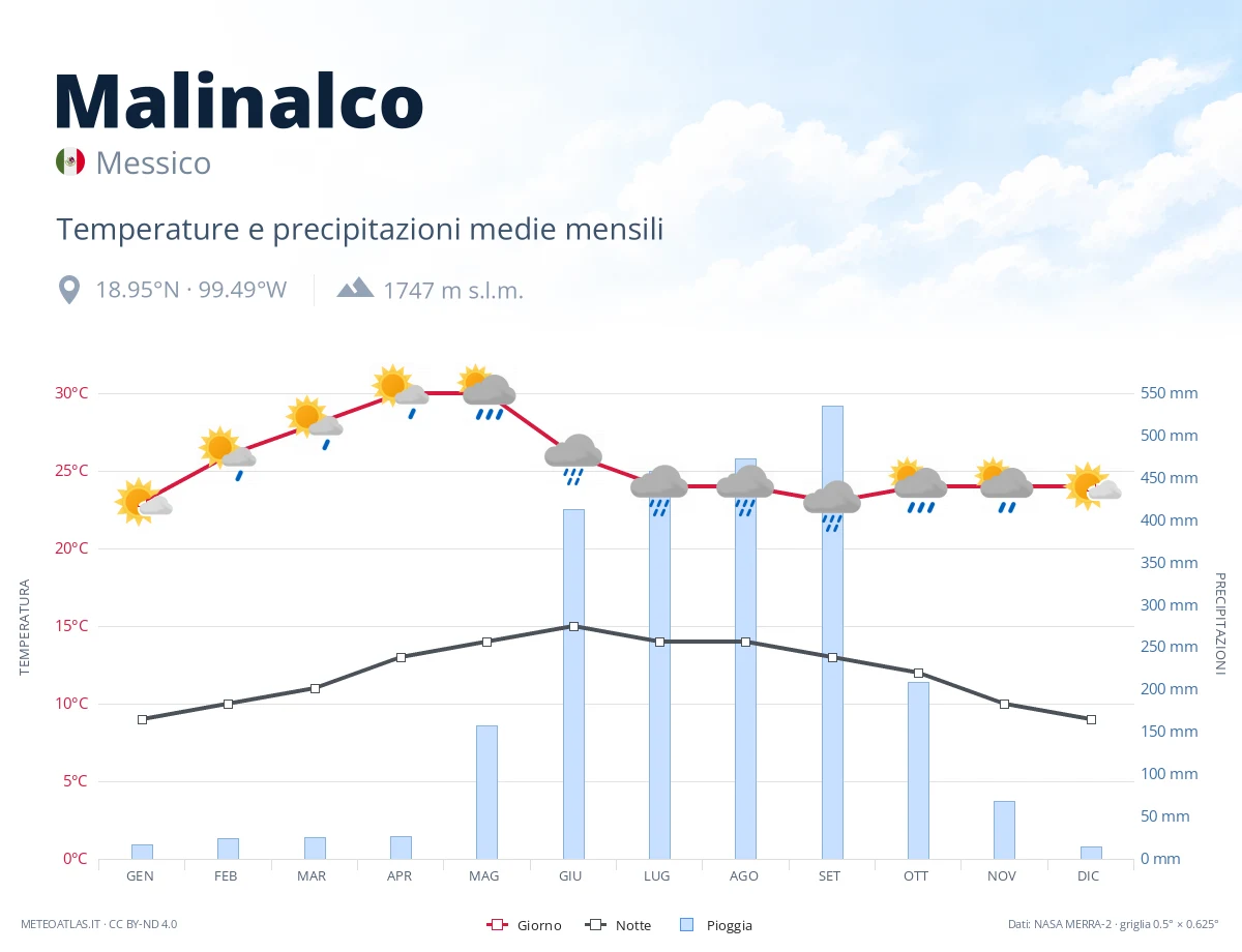 Malinalco - temperature e precipitazioni medie mensili