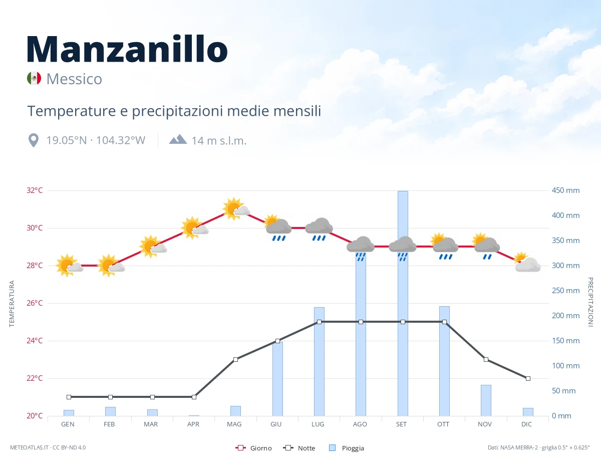 Manzanillo - temperature e precipitazioni medie mensili