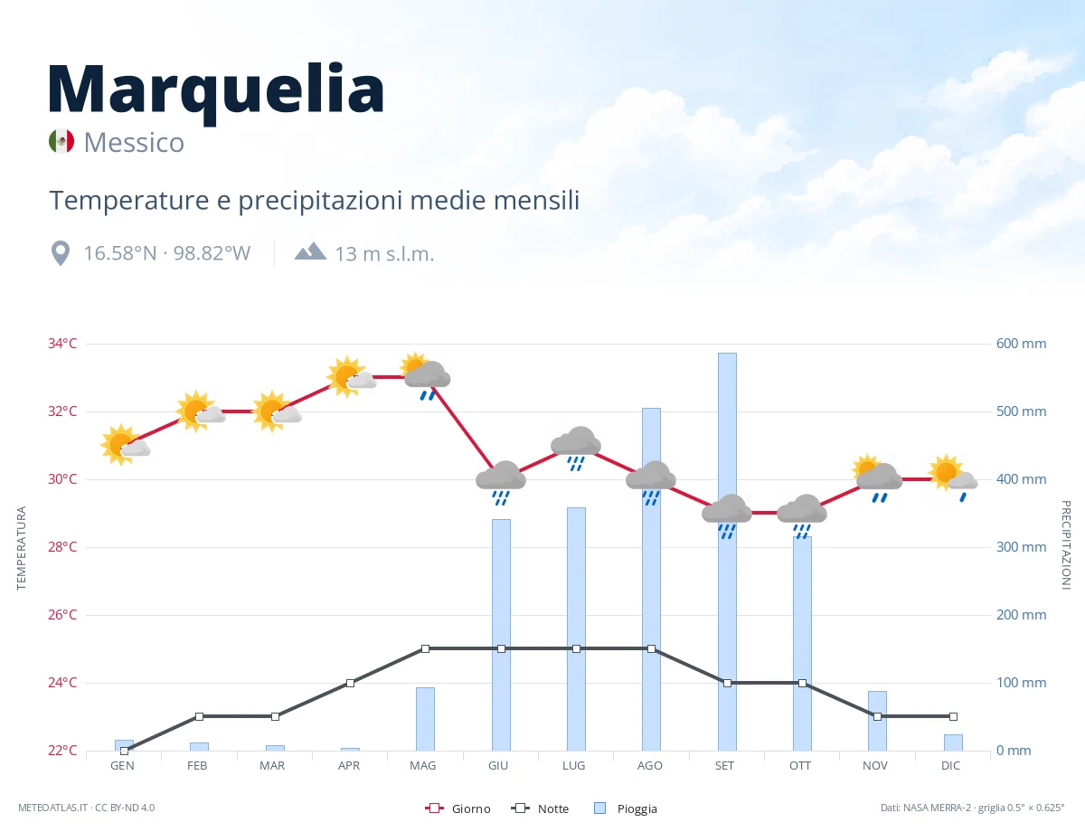 Marquelia - temperature e precipitazioni medie mensili