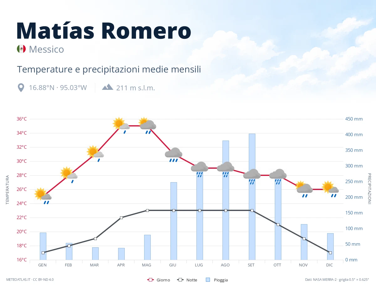 Matías Romero - temperature e precipitazioni medie mensili