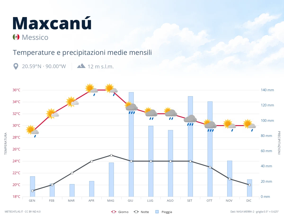 Maxcanú - temperature e precipitazioni medie mensili