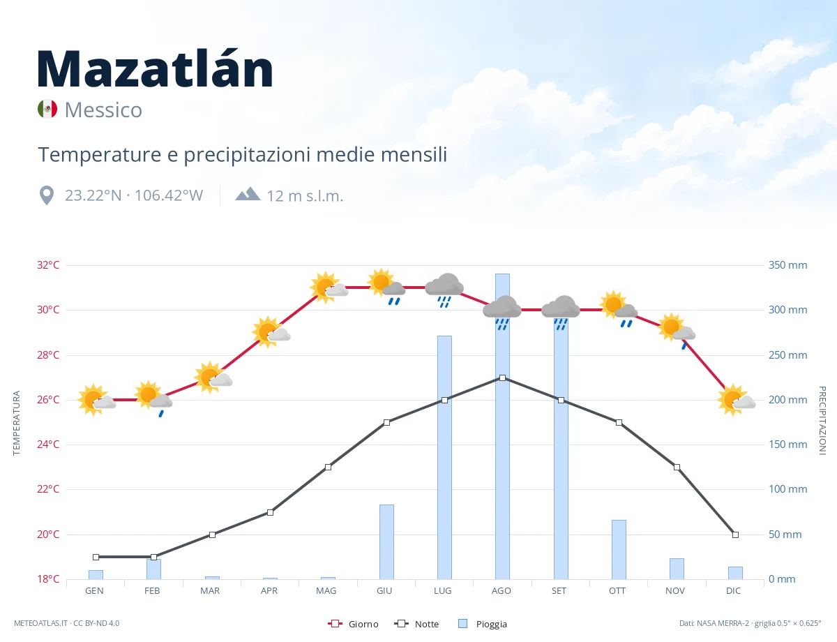 Mazatlán - temperature e precipitazioni medie mensili