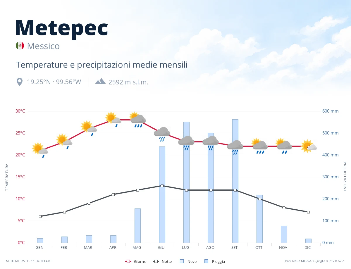 Metepec - temperature e precipitazioni medie mensili