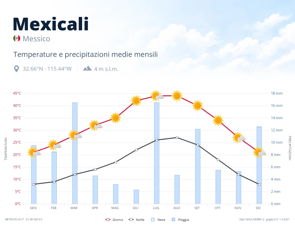 Mexicali - temperature e precipitazioni medie mensili