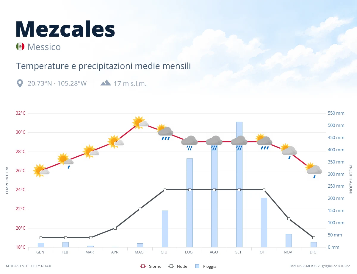 Mezcales - temperature e precipitazioni medie mensili