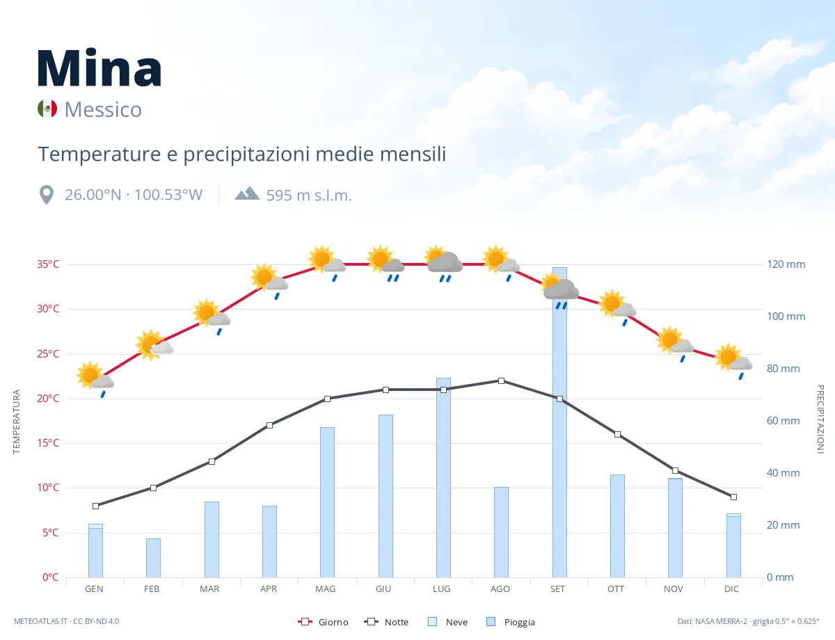 Mina - temperature e precipitazioni medie mensili