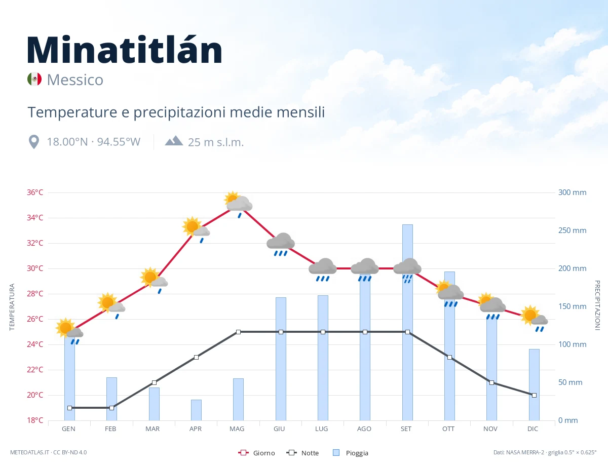 Minatitlán - temperature e precipitazioni medie mensili