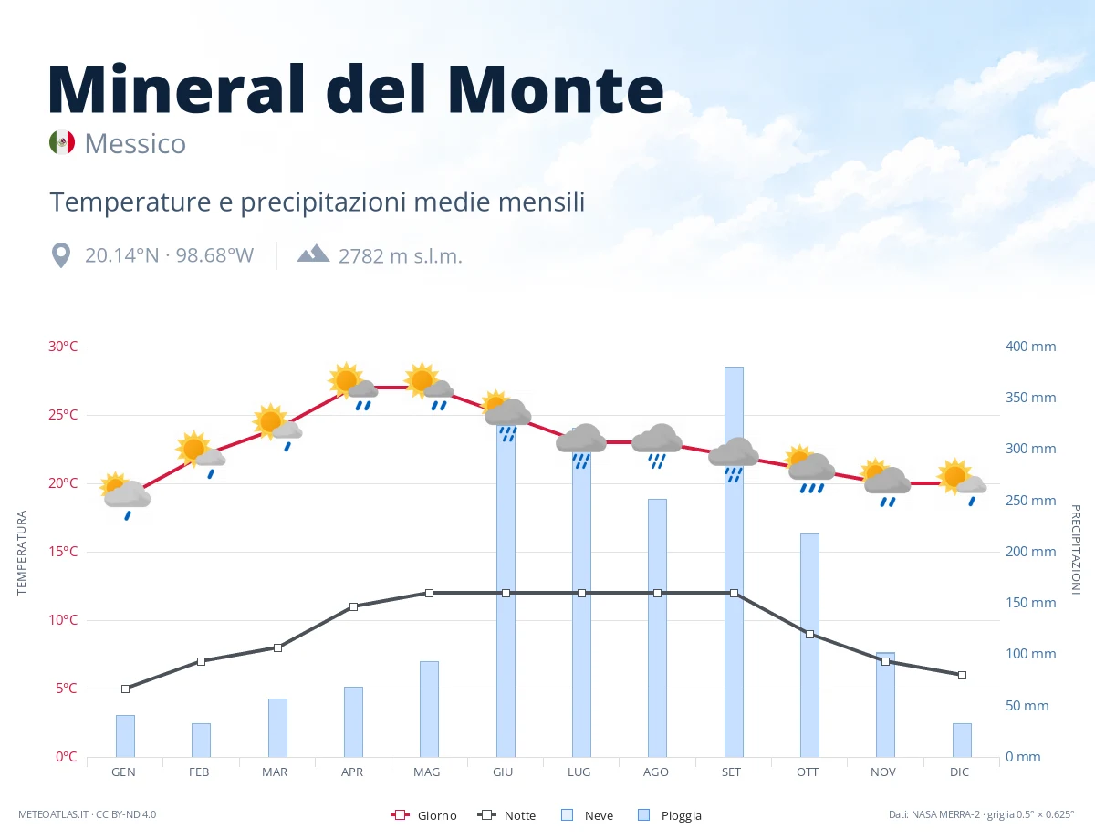 Mineral del Monte - temperature e precipitazioni medie mensili