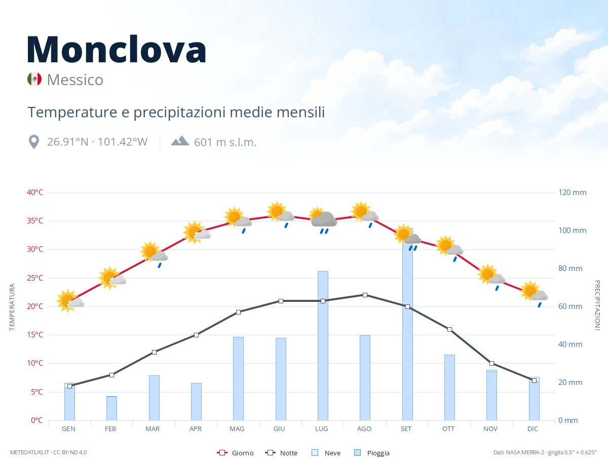 Monclova - temperature e precipitazioni medie mensili