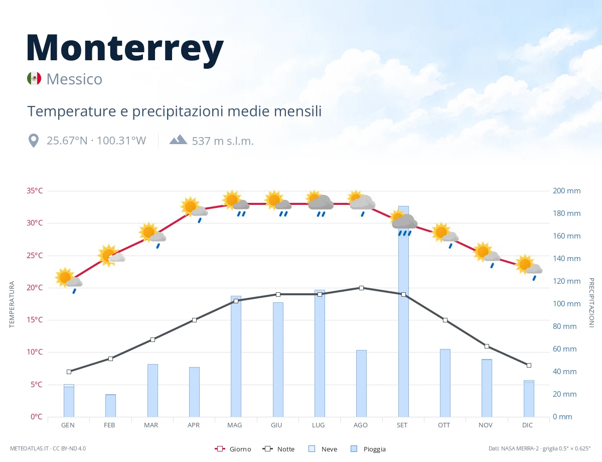 Monterrey - temperature e precipitazioni medie mensili