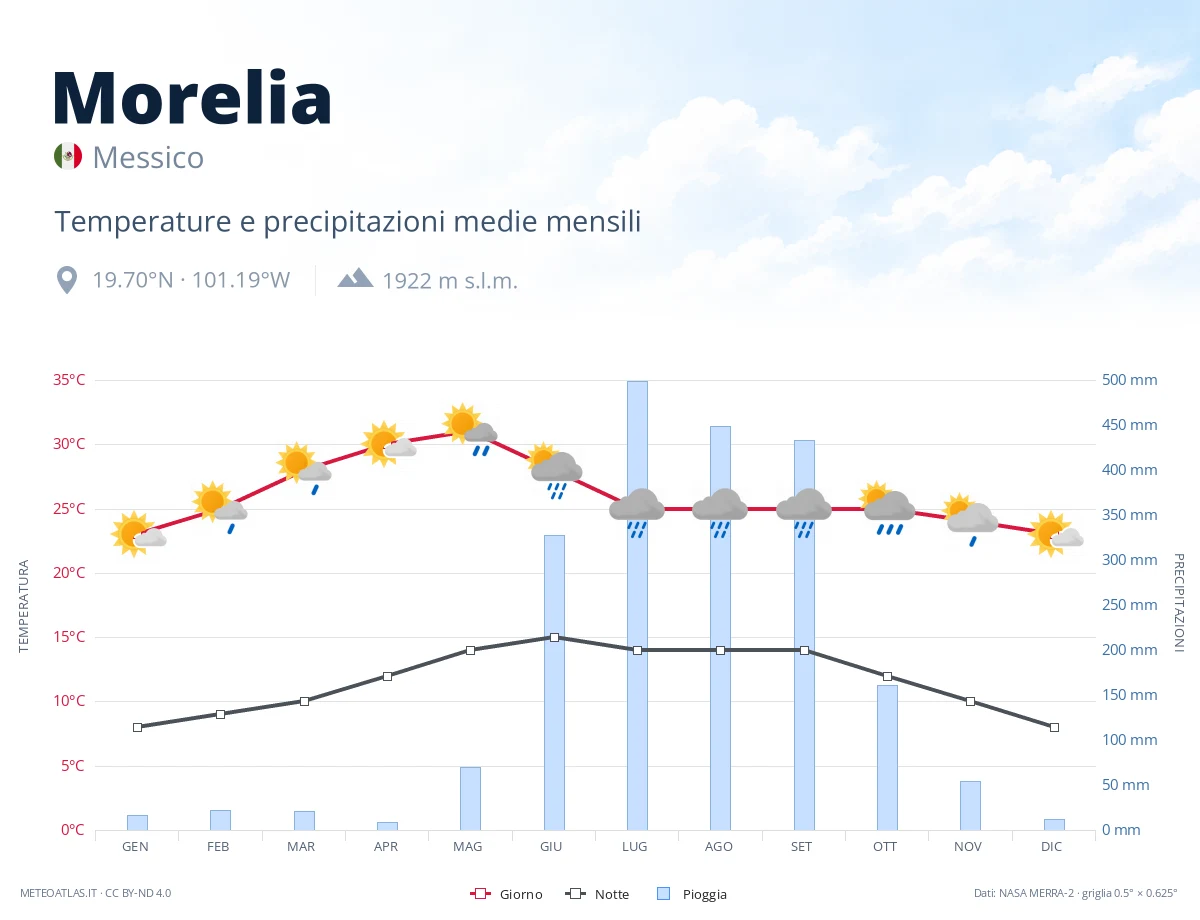 Morelia - temperature e precipitazioni medie mensili
