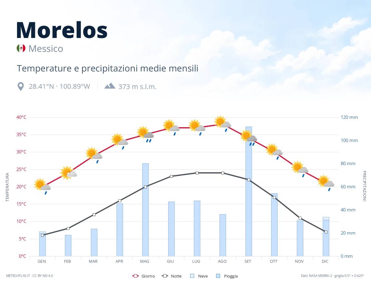 Morelos - temperature e precipitazioni medie mensili