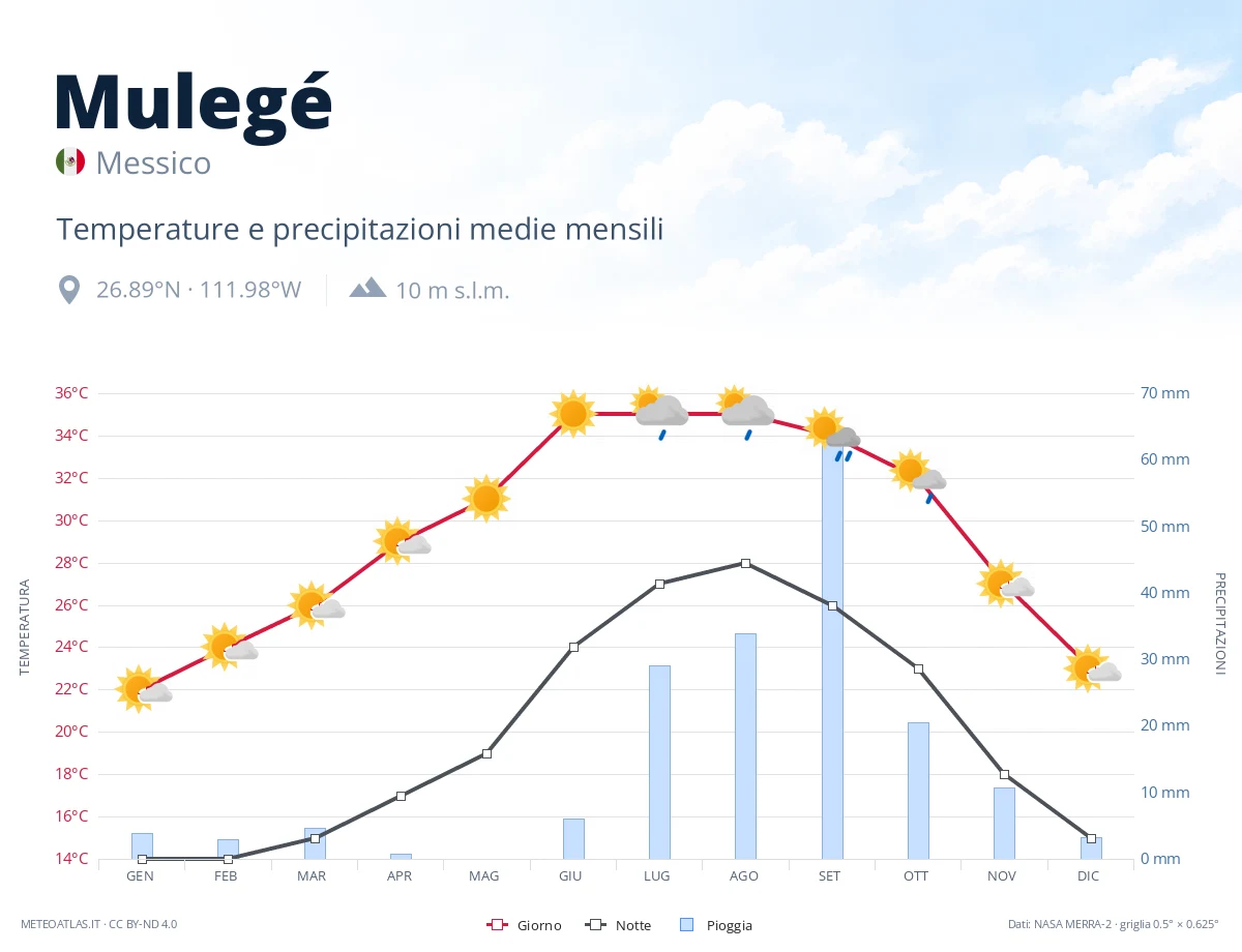 Mulegé - temperature e precipitazioni medie mensili