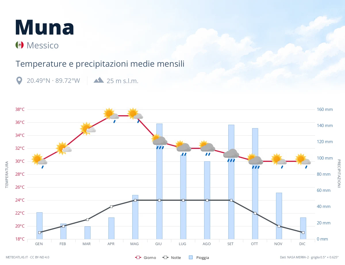 Muna - temperature e precipitazioni medie mensili