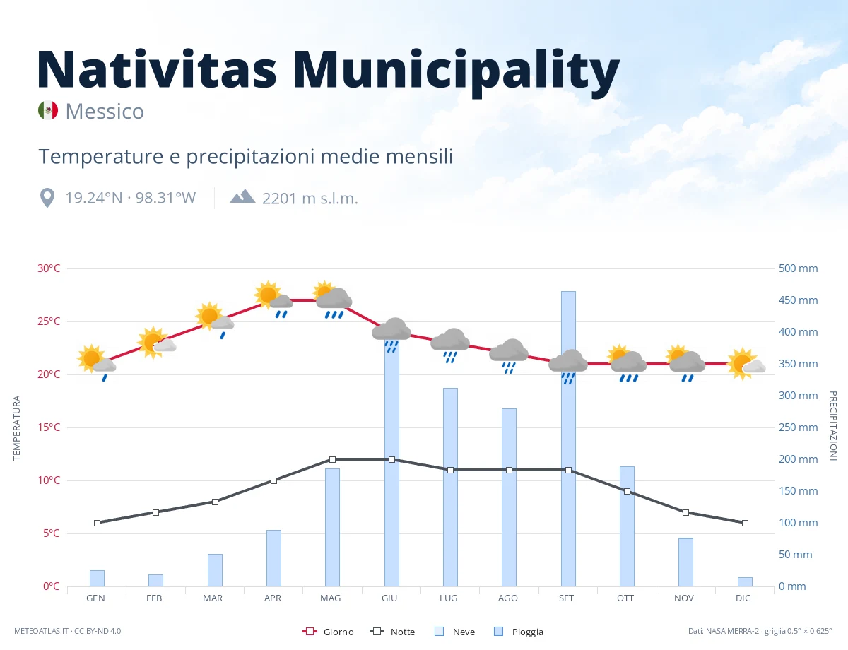Nativitas Municipality - temperature e precipitazioni medie mensili