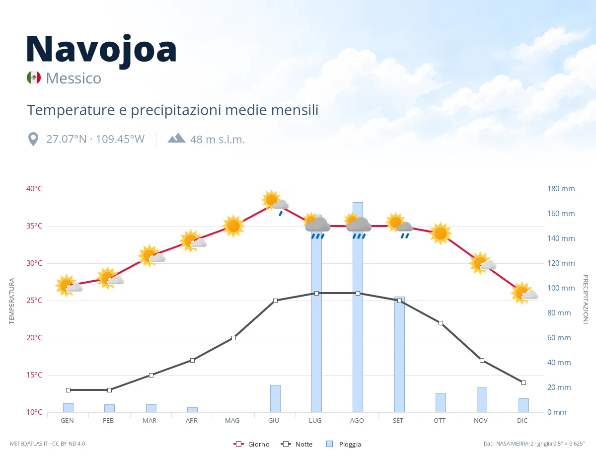 Navojoa - temperature e precipitazioni medie mensili