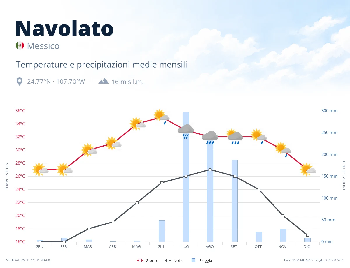 Navolato - temperature e precipitazioni medie mensili