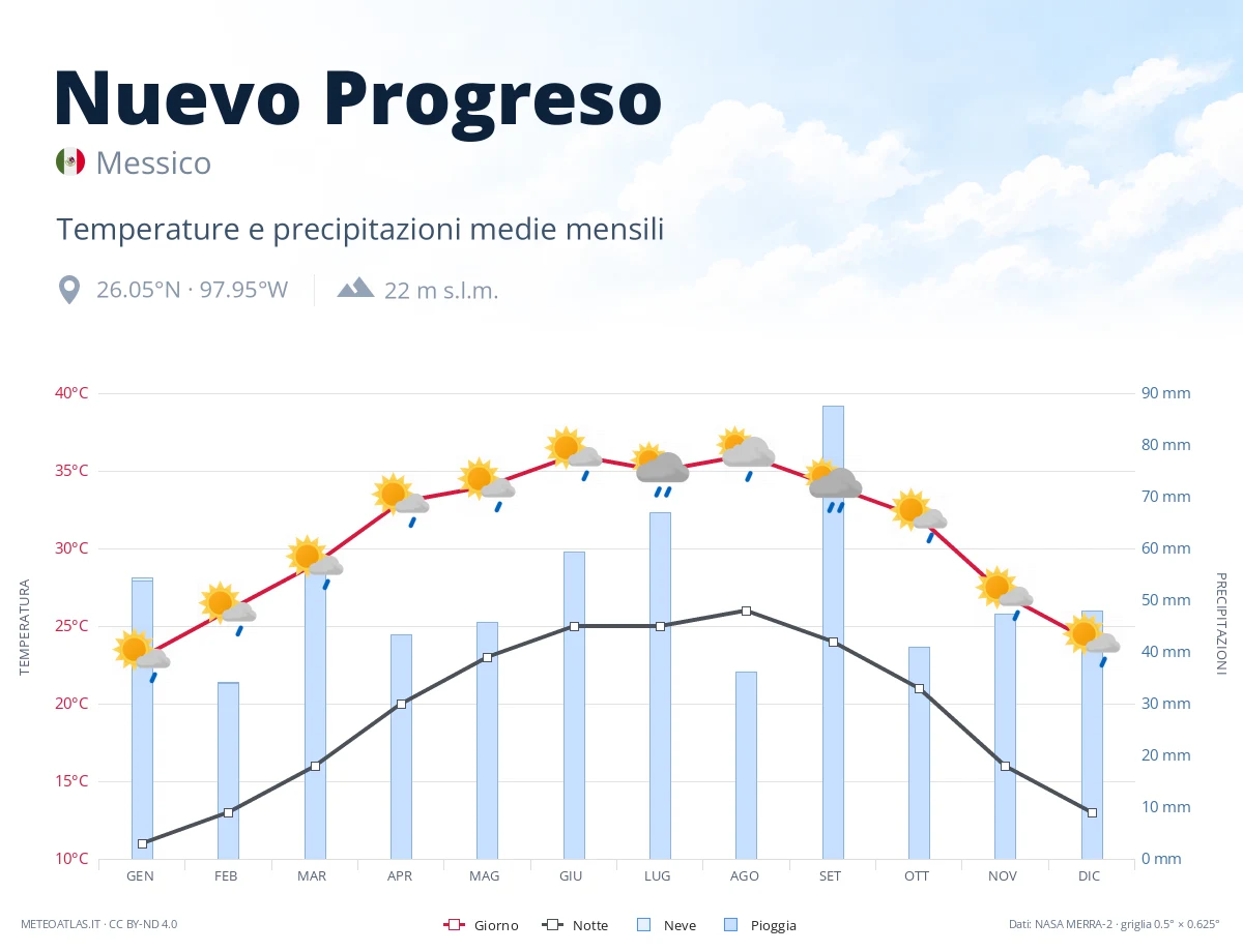 Nuevo Progreso - temperature e precipitazioni medie mensili