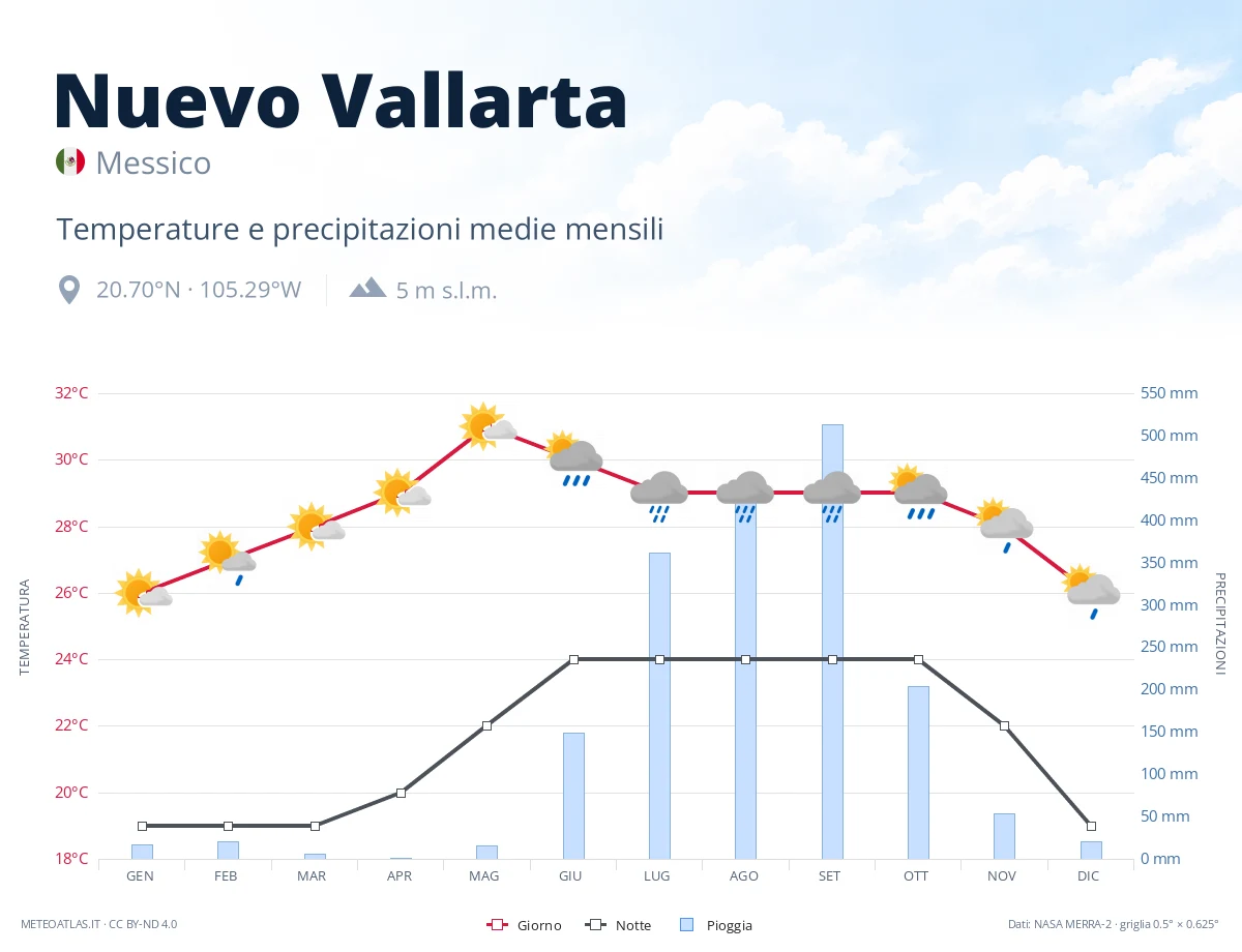Nuevo Vallarta - temperature e precipitazioni medie mensili