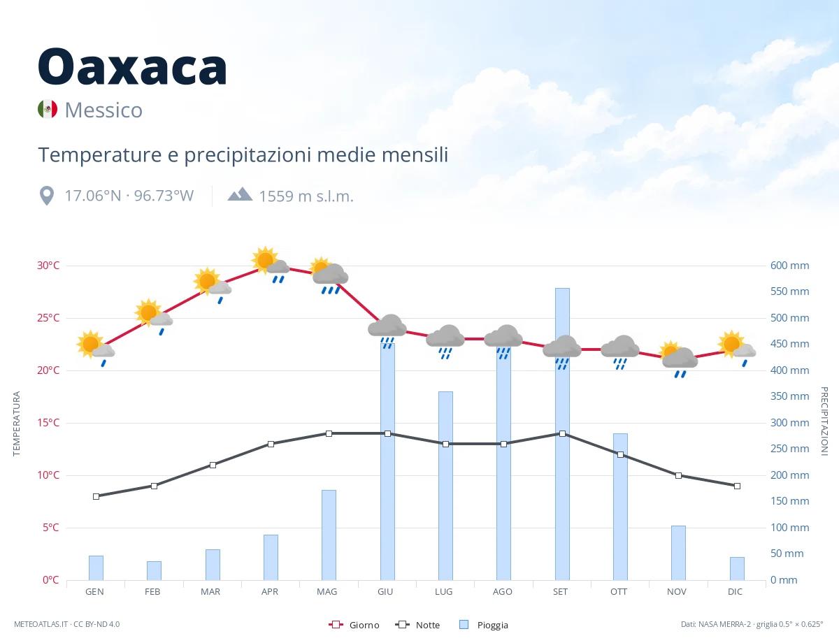 Oaxaca - temperature e precipitazioni medie mensili