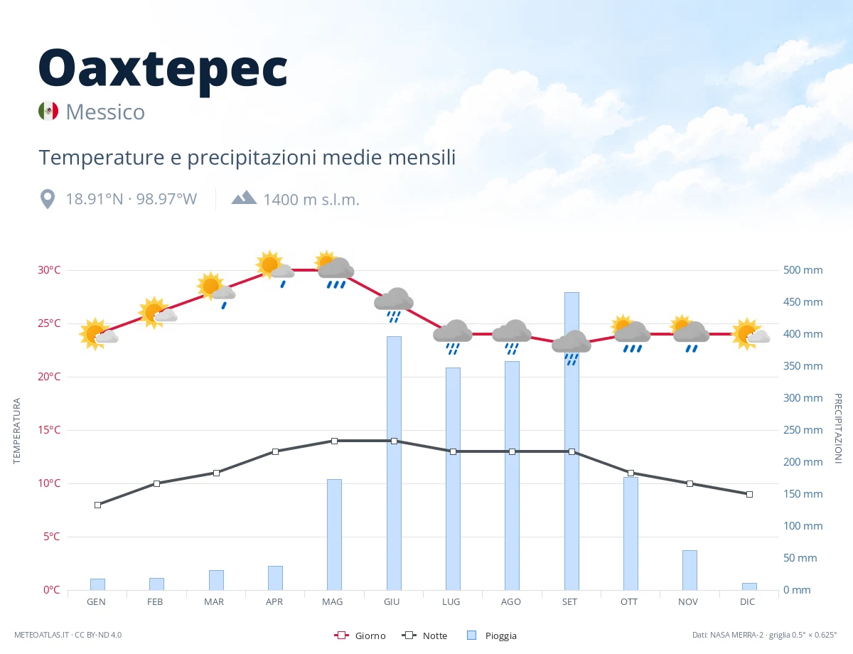 Oaxtepec - temperature e precipitazioni medie mensili