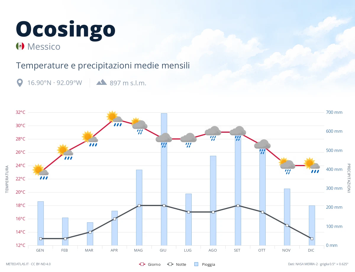 Ocosingo - temperature e precipitazioni medie mensili