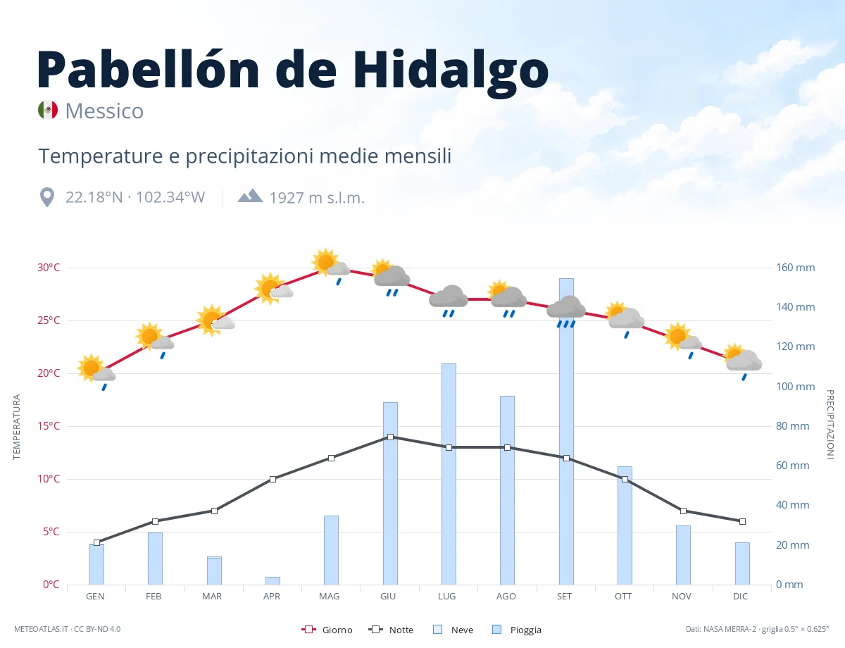 Pabellón de Hidalgo - temperature e precipitazioni medie mensili