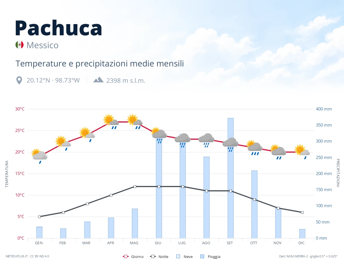 Pachuca - temperature e precipitazioni medie mensili