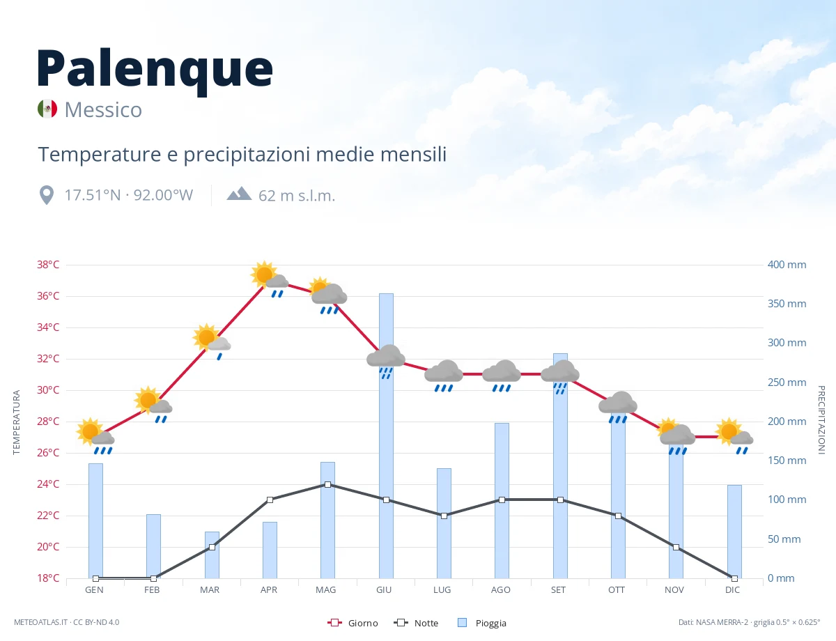 Palenque - temperature e precipitazioni medie mensili