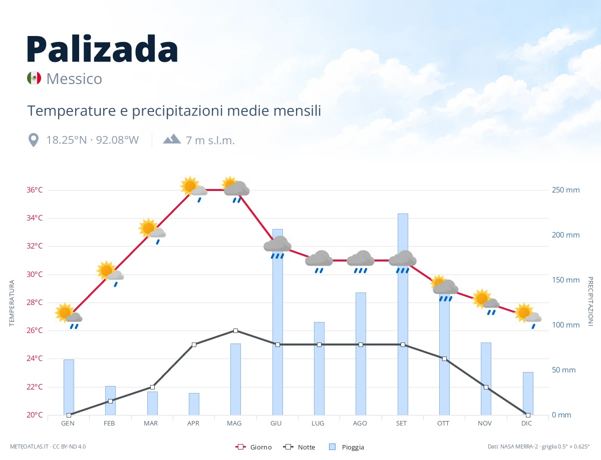 Palizada - temperature e precipitazioni medie mensili