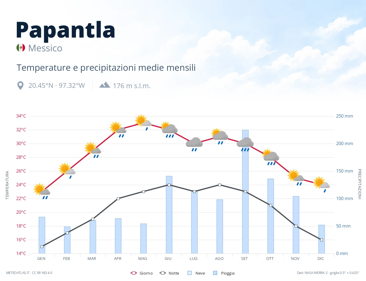 Papantla - temperature e precipitazioni medie mensili