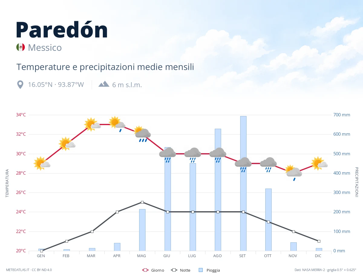 Paredón - temperature e precipitazioni medie mensili