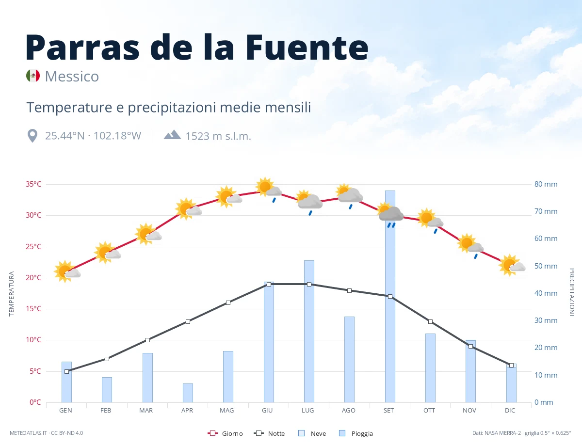 Parras de la Fuente - temperature e precipitazioni medie mensili