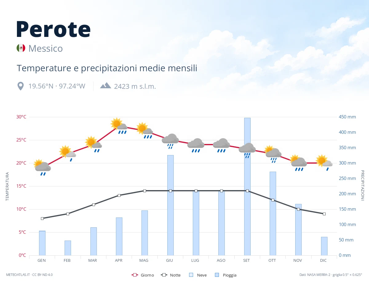 Perote - temperature e precipitazioni medie mensili